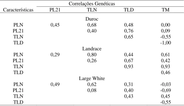 Tabela 10 – Estimativas de correlações genéticas aditivas direta obtidas para as  características em análise conjunta, segundo o modelo 2 