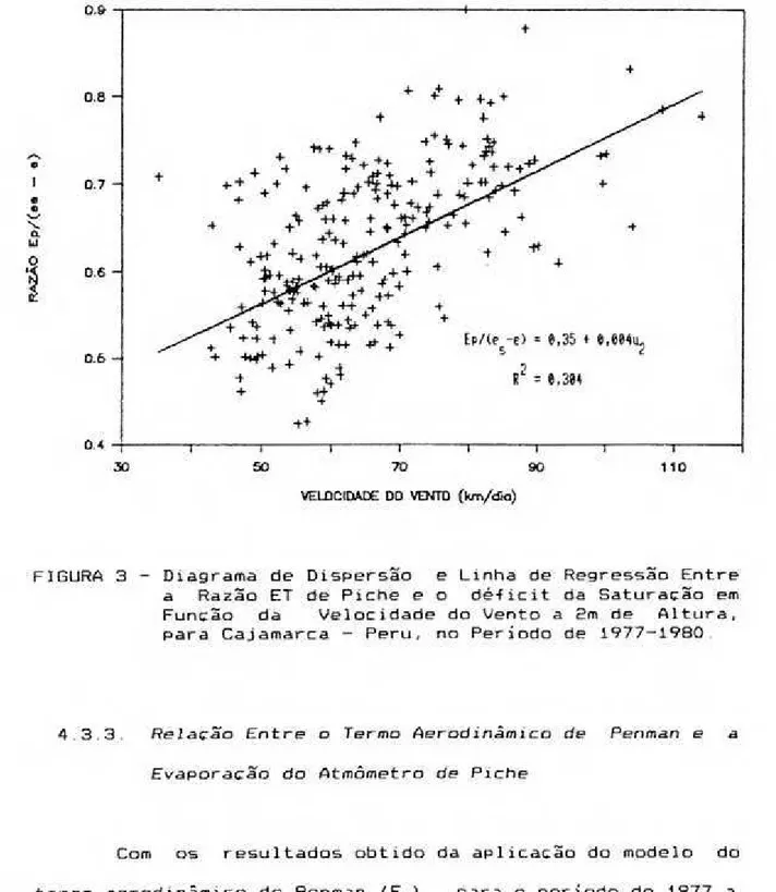 FIGURA 3 - Diagrama de Dispersão e Linha de Regressão Entre a Razão ET de Piche e o déficit da Satura~ão em Fun~ão da Velocidade do Vento a 2m de Altura, para Cajamarca - Peru, no Período de 1977-1980.