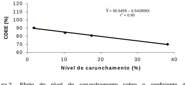 Figura 2  -  Efeito  do  nível  de  carunchamento sobre o coeficiente de  digestibilidade do extrato etéreo do milho