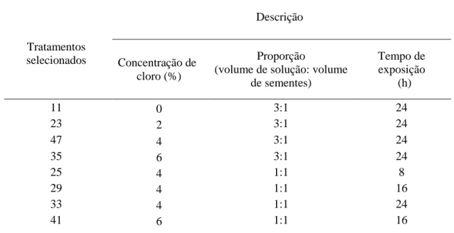 Tabela 2. Tratamentos selecionados para o teste de emergência e caracterizados na microscopia  eletrônica de varredura em sementes de mamão 