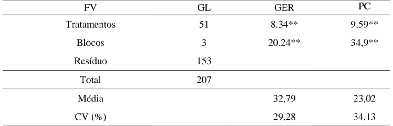 Tabela  3.  Resumo  da  análise  de  variância  dos  dados  dos  testes  de  germinação  (GER)  e  de  primeira  contagem  da  germinação  (PC)  de  sementes  de  mamão,  considerando  todos  os  tratamentos para superação da dormência