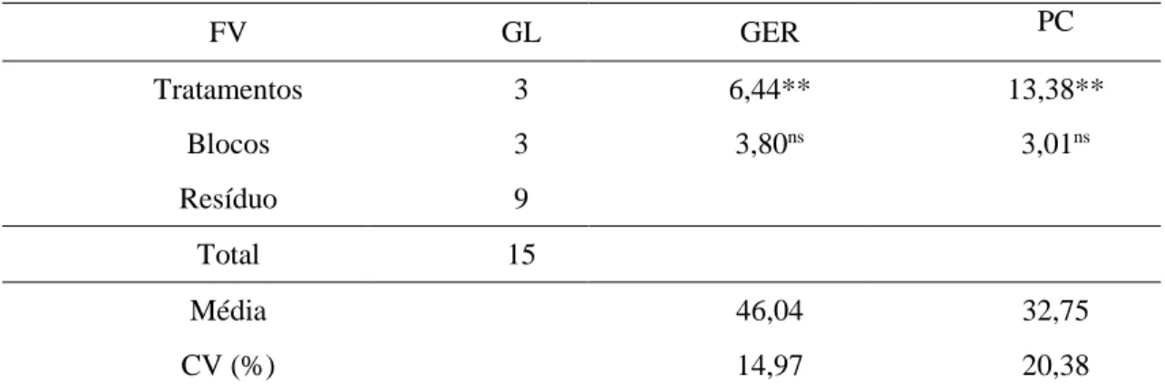 Tabela 5. Resumo da análise de variância dos dados obtidos nos testes de germinação (GER) e  primeira  contagem  da  germinação  (PC)  de  sementes  de  mamão  submetidas  a  diferentes  tratamentos para superação da dormência (tratamentos adicionais)
