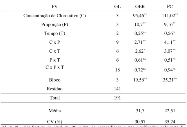 Tabela 7. Resumo da análise de variância dos dados obtidos nos testes de germinação (GER) e  primeira contagem da germinação (PC) de sementes de mamão, expostas a solução de NaClO  em diferentes concentrações, tempos de exposição e proporção (volume de sol