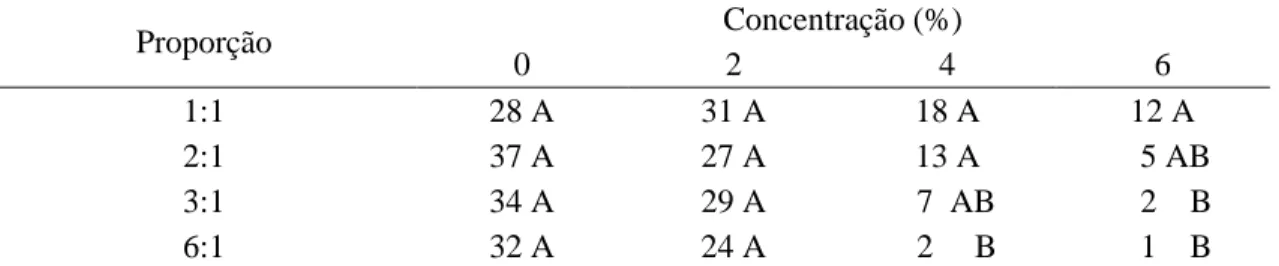 Tabela  13.  Primeira  contagem  da  germinação  (%)  de  sementes  de  mamão  em  função  de  diferentes proporções (volume de solução: volume de sementes) e concentrações de hipoclorito  de sódio