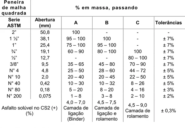 Tabela 2.6 - Tolerâncias no que diz respeito à granulometria de agregados Peneir a