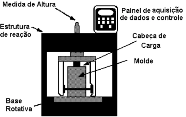 Figura 2.12 - Esquema do compactador giratório Superpave Fonte: Motta et al. (1996)