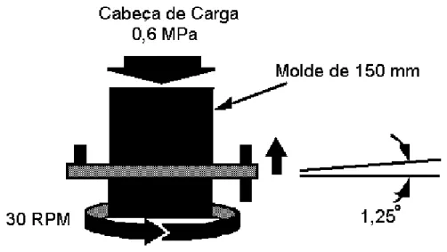 Figura 2.13 - Configurações do SGC e parâmetros de compactação. Fonte: Motta et al. (1996)