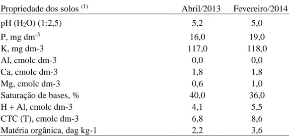 Tabela 1. Características do solo nas camadas de 0-20 cm nas datas de instalação dos    ensaios