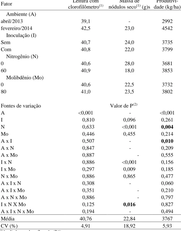 Tabela 2. Médias de leituras do clorofilômetro, massa de nódulos secos, produtividade   de grãos e valores de P em função de inoculação, adubação com molibdênio,  adubação com nitrogênio e ambiente com a cultivar Madrepérola