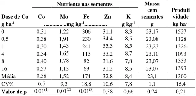 Tabela 3. Valores médios dos teores dos nutrientes molibdênio (Mo), cobalto (Co),   ferro (Fe) e zinco (Zn), nas sementes e produtividade do feijoeiro em função  de doses de Co