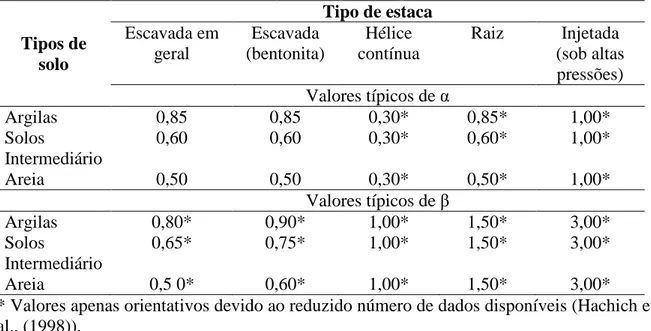 Tabela 4. Valores dos coeficientes α e β em função do tipo de solo e da estaca  