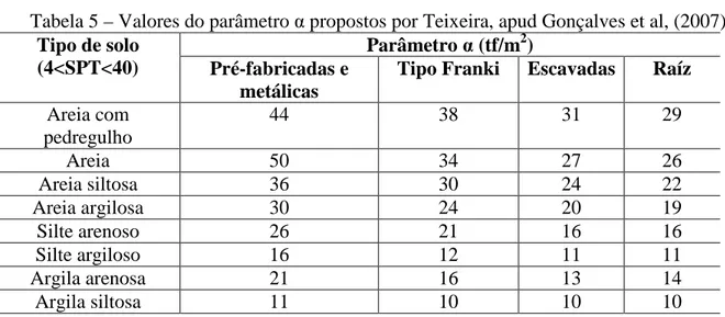 Tabela 5 – Valores do parâmetro α propostos por Teixeira, apud Gonçalves et al, (2007) 