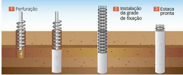 Figura 3. Sequência de execução da Estaca Hélice Contínua: 1 – perfuração e concretagem;  2 – colocação da armadura; 3 – estaca pronta