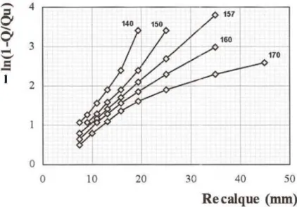 Figura 13. Curva representativa da relação recalque versus – ln (1-Q/Q u ) do Método de 