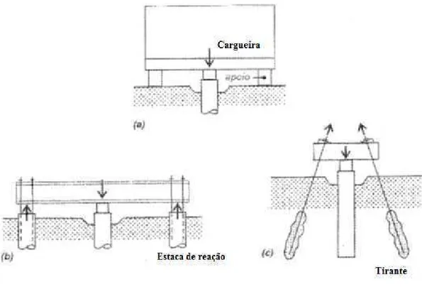 Figura 20. Sistemas de reação usuais para prova de carga estática   (VELLOSO &amp; LOPES, 2010)