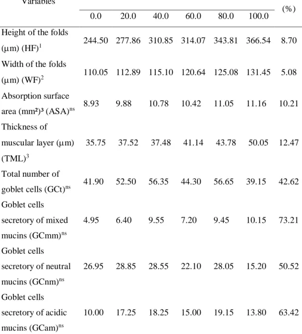 Table 2. Curcuma longa in the intestinal morphology of Astyanax aff. bimaculatus. 