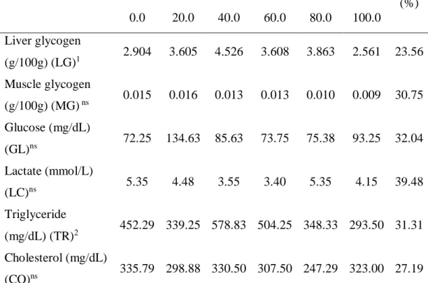 Table 4. Energy metabolism of Astyanax aff. bimaculatus fed with Curcuma longa. 