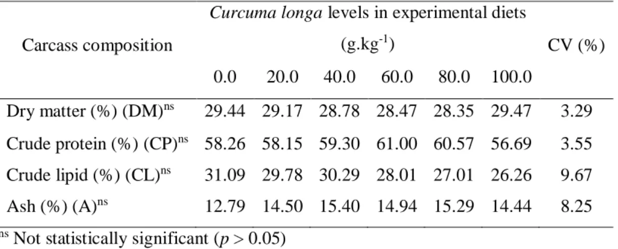 Table 5. Carcass composition of Astyanax aff. bimaculatus fed with Curcuma longa. 