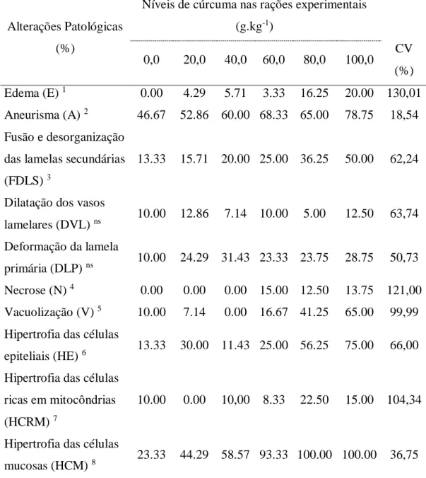 Tabela  IV:  Frequência  das  histopatológias  (FQ%)  encontradas  em  Astyanax  aff.  bimaculatus, alimentados com dietas contendo cúrcuma 