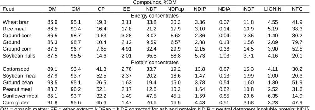 Table 1 Chemical composition of feeds that were used in the experiment 