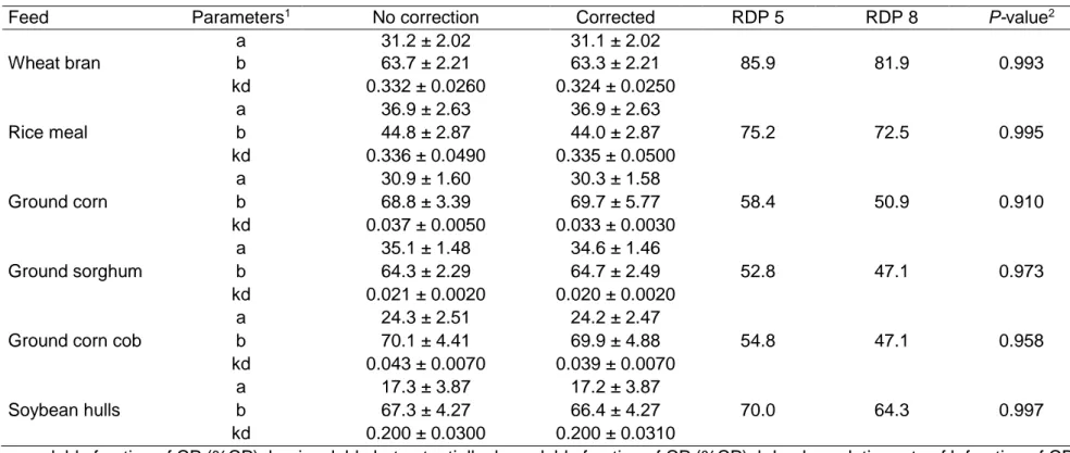 Table 3 Fractions a and b of crude protein and degradation rate of fraction b (kd), corrected or not corrected for microbial contamination 