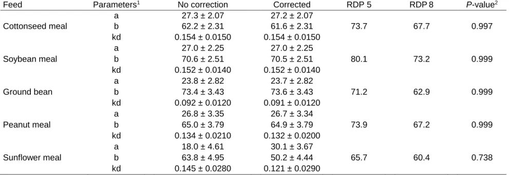 Table 4 Fractions a and b of crude protein and degradation rate of fraction b (kd), corrected or not corrected for microbial contamination, 