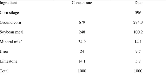 Table 1. Composition of the concentrate and experimental diet (g/kg; DM basis) 