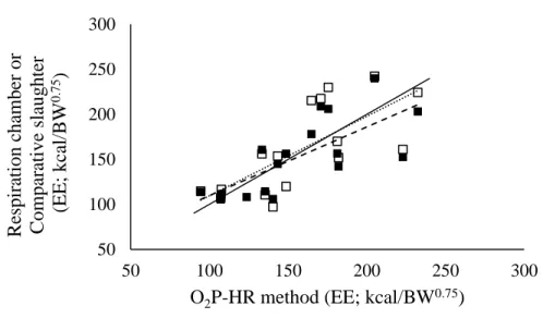 Figure 1. Relationships between heat production (HP; kcal/BW 0.75 ) measured using O 2 P-HR vs