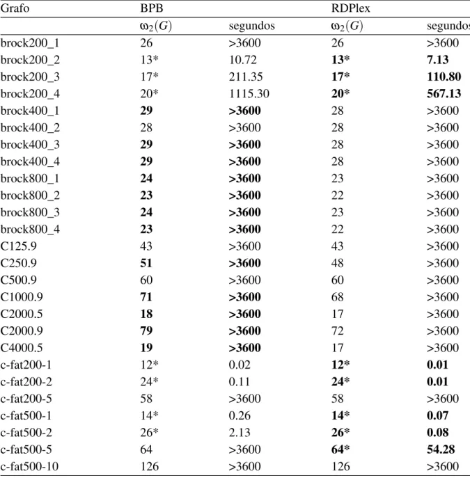 Tabela 2 – Resultados dos algoritmos de BasicPlexBranching e RDPlex