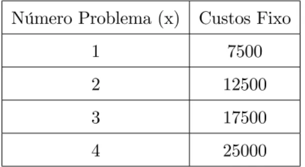 Tabela 2.2: Custos Fixos para o Problema cap