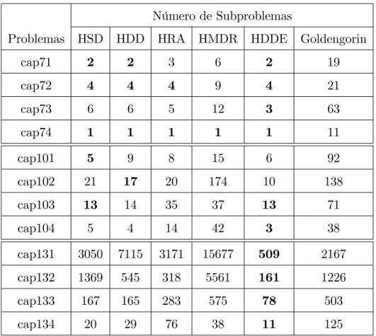 Tabela 3.3: Resultados obtidos pelos algoritmos Branch-and-Bound aplicados aos proble- proble-mas da OR-Library