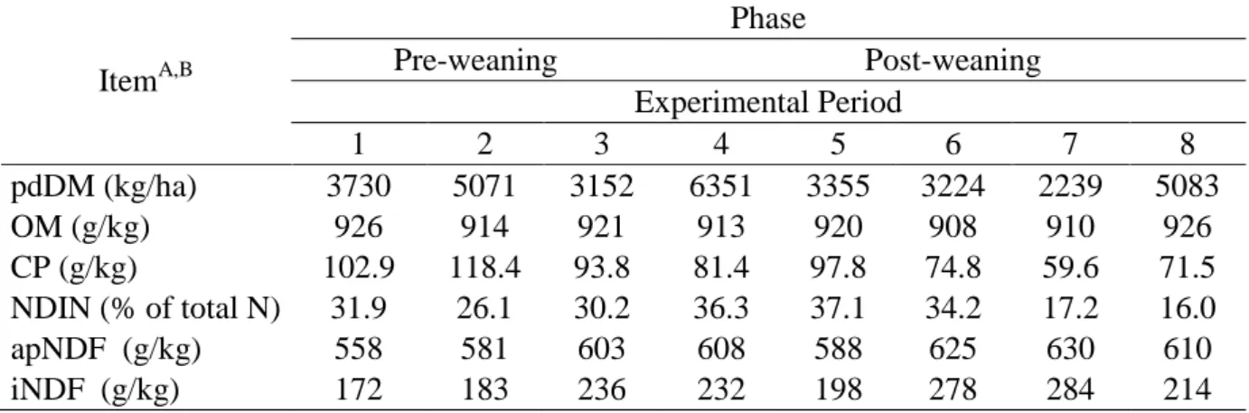 Table  2.  Potentially  digestible  forage  mass  and  chemical  composition  of  forage  during  the  experiment  