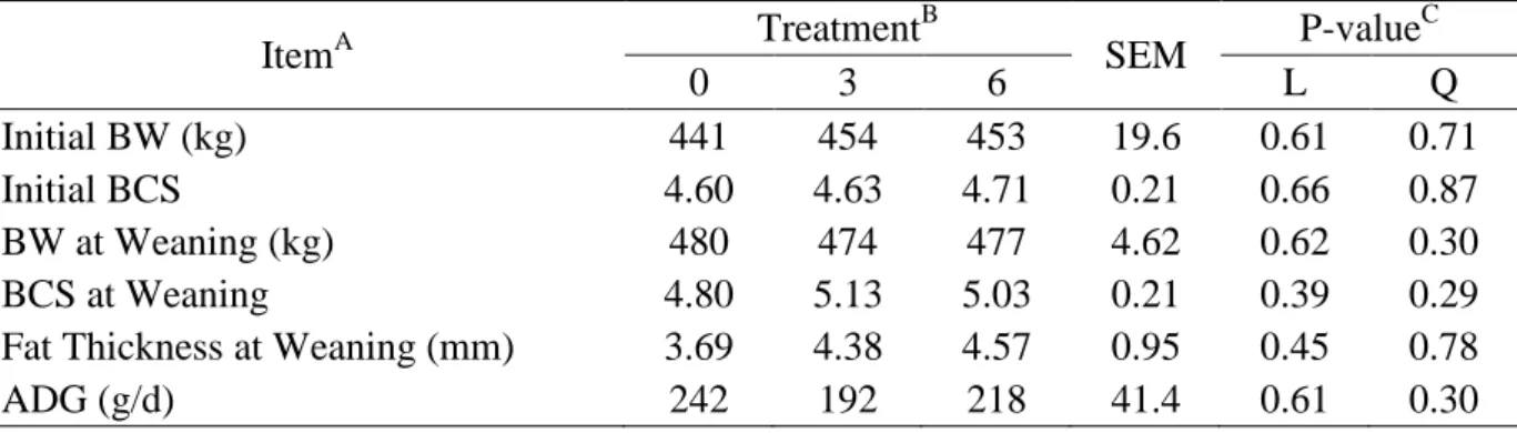Table 2. Performance of lactating dams according to treatment applied to offspring  A  BW  – body weigh; BCS – body condition score; ADG – average daily gain; 