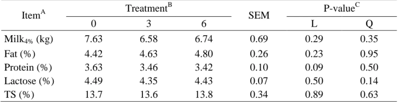 Table  3.  Milk  production  and  milk  composition  of  dams  according  to  treatment  applied  to  offspring 
