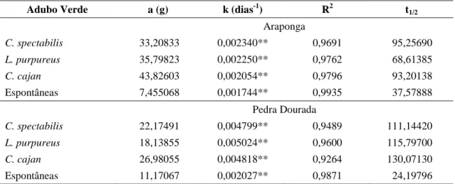 Tabela 5 – Estimativa dos parâmetros (a, k) da equação de decomposição e do tempo de  meia vida (t 1/2 ) para os adubos verdes em Araponga e Pedra Dourada