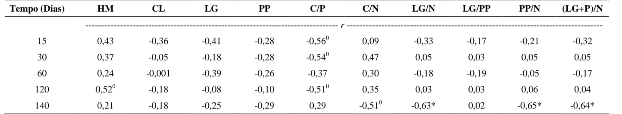 Tabela 6 – Coeficientes de correlação (r) entre as taxas de decomposição e a composição bioquímica de adubos verdes  Tempo (Dias)  HM  CL  LG  PP  C/P  C/N  LG/N  LG/PP  PP/N  (LG+P)/N  ----------------------------------------------------------------------