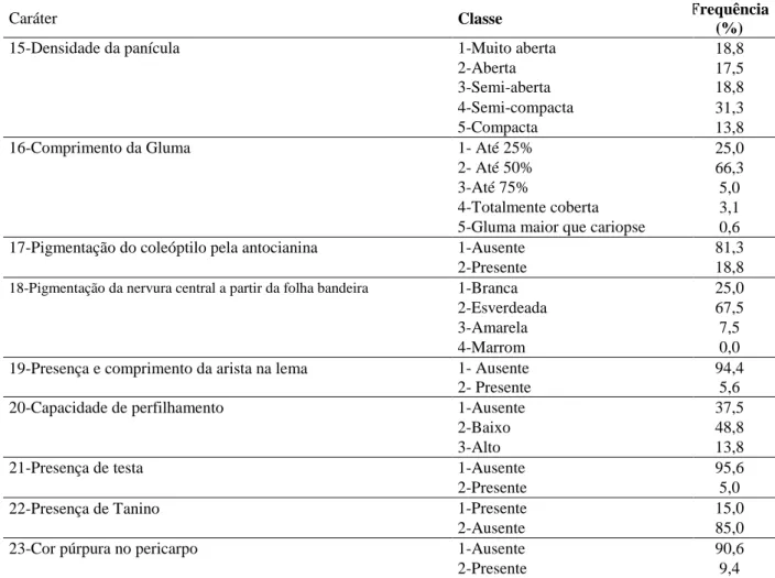 Tabela 3. Caracteres morfoagronômicos selecionados, classes fenotípicas e frequência de cada 