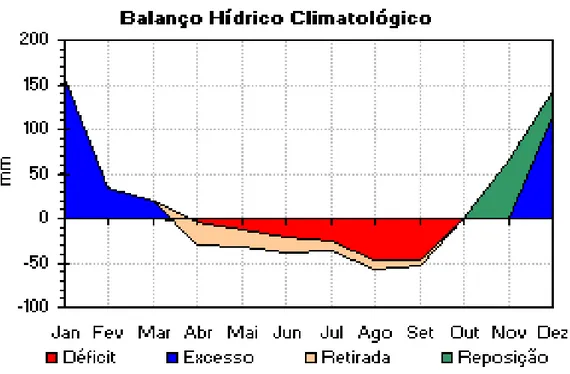 Figura 2. Balanço hídrico climatológico de Curvelo - MG. Fonte: INMET, 2008. 