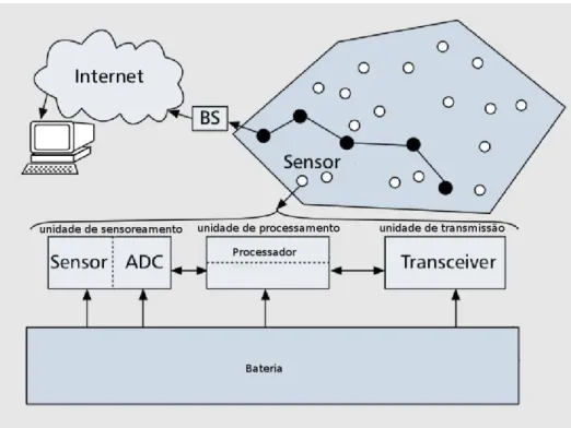Figura 2.1: Componentes de um sensor. Adaptado de (AL-KARAKI; KAMAL, 2004) 2.2 Cobertura em Redes de Sensores Sem Fio