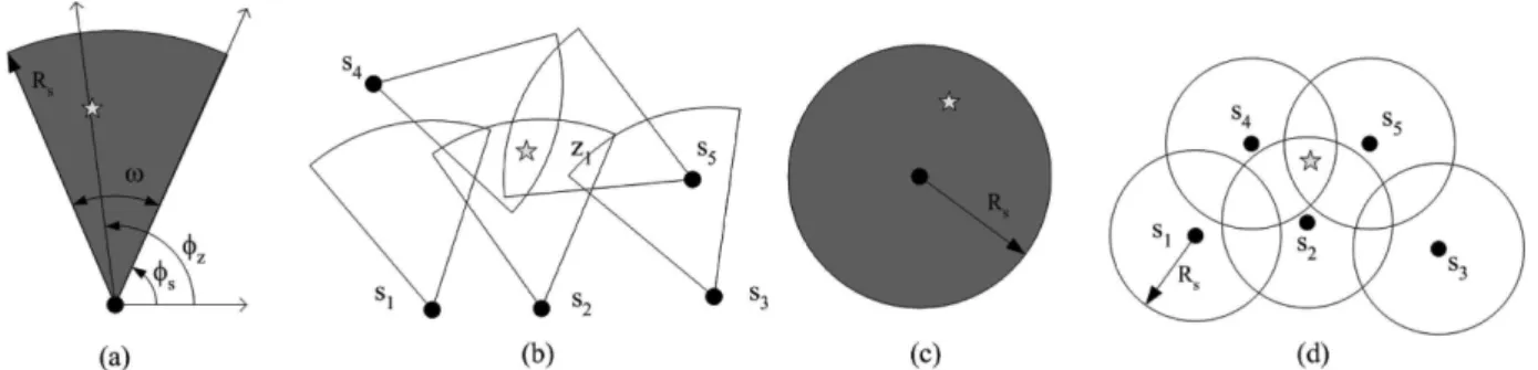 Figura 2.2: Modelos de Cobertura. Em (a) temos o modelo de Setores Booleanos. Em (b) temos a 3-cobertura de um ponto utilizando o modelo de Setores Booleanos