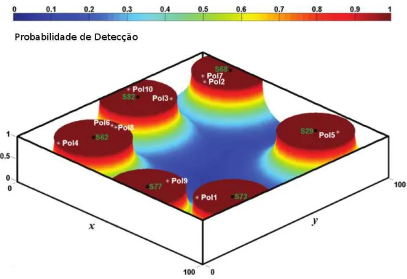 Figura 2.7: Exemplo de cobertura de PoIs em (LEE; LEE; LEE, 2013) em um cenário com 100 sensores e 10 PoIs.