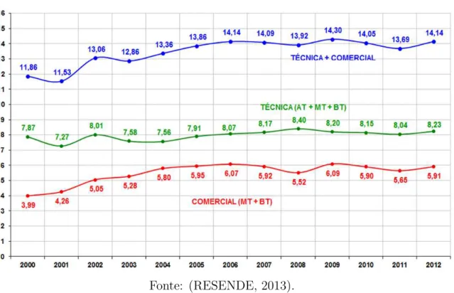 Figura 1.2 – Percentual de perdas totais dos sistemas elétricos de distribuição das conces- conces-sionárias em 2012.