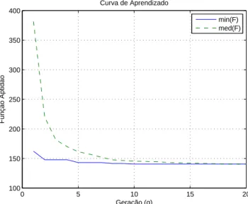 Figura 5.13 – Curva de aprendizagem para reconﬁguração do sistema de 33 barras.