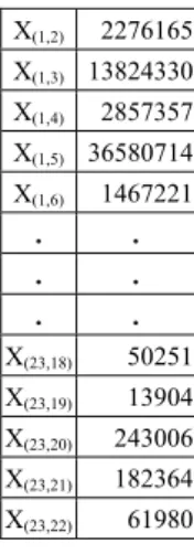 Figura 2: (a)Topologia usada GÉANT; (b) Exemplo de valores reais do tráfego  para cada par de fluxo OD 