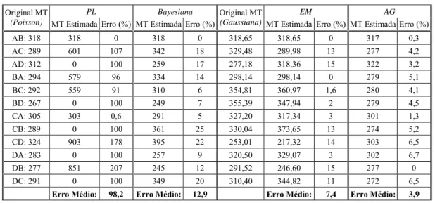 Tabela 1. Estimação para Topologia de quatro nós 