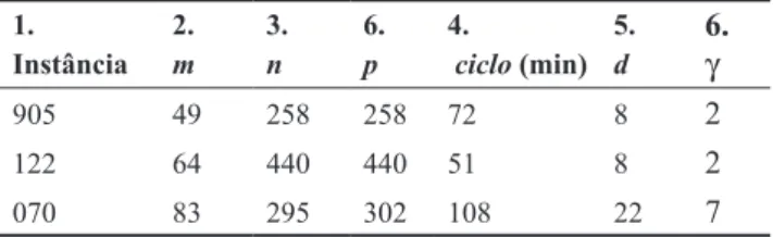 Tabela 1: Características das instâncias.