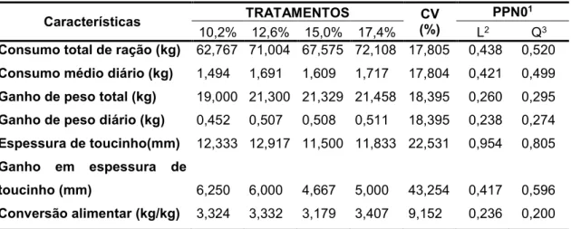 Tabela  1  – Características de desempenho em função dos níveis de proteína  bruta nas dietas para suínos Piau na fase inicial 