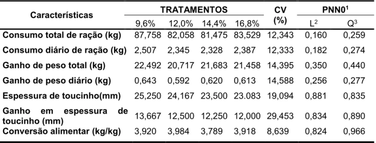 Tabela  2  – Características de desempenho em função dos níveis de proteína  bruta nas dietas para suínos Piau na fase de crescimento 