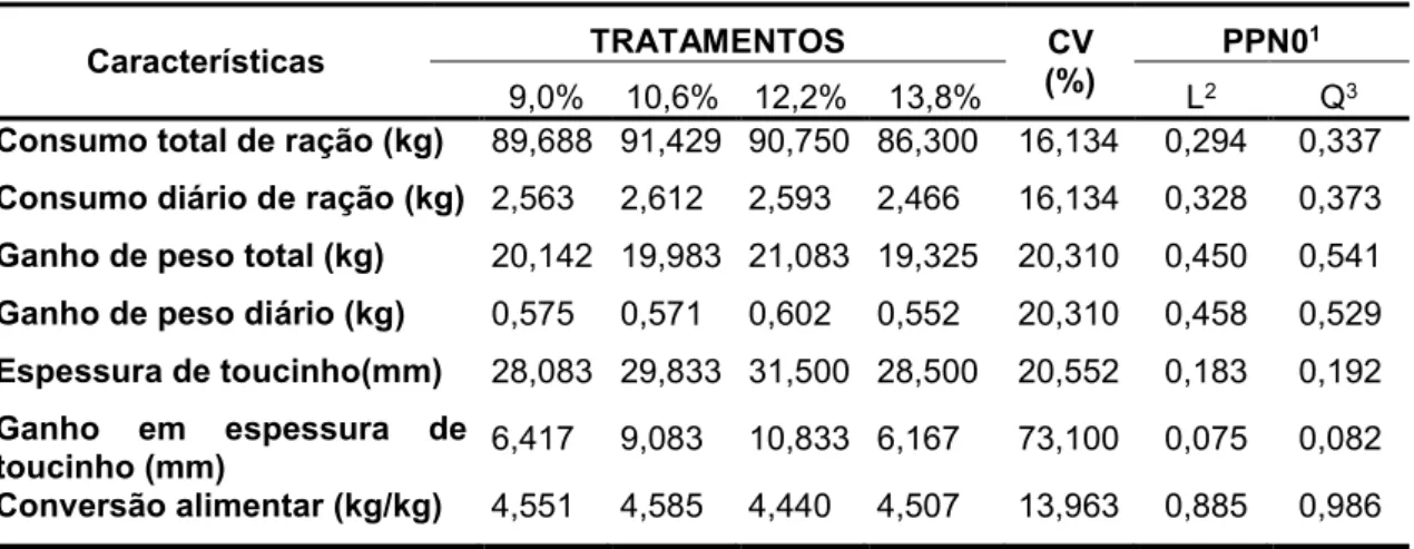 Tabela  3  – Características de desempenho em função dos níveis de proteína  bruta nas dietas para suínos Piau na fase de terminação 