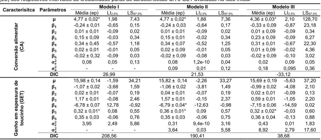 Tabela 5 - Estimativas a posteriori e erros-padrão dos parâmetros referentes aos Modelos I, II e III com os limites inferiores (LI) e superiores  (LS) dos respectivos intervalos de credibilidade paras as características CA e GET avaliadas na fase inicial  
